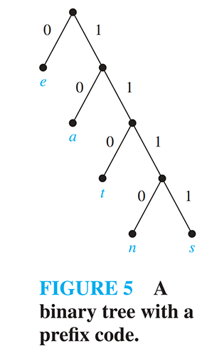 Kenneth Rosen - Discrete Mathematics and Its Applications - 8th edition - Chapter 11.2 - Figure 5