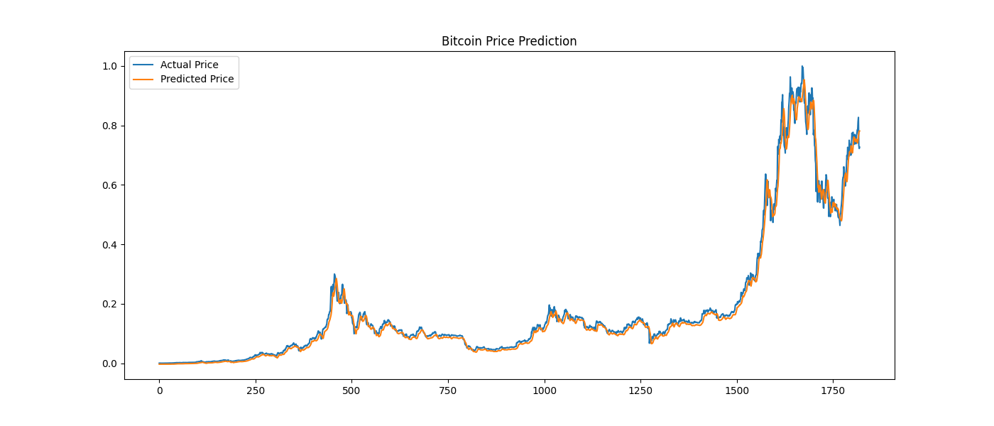 bitcoin predict vs actual