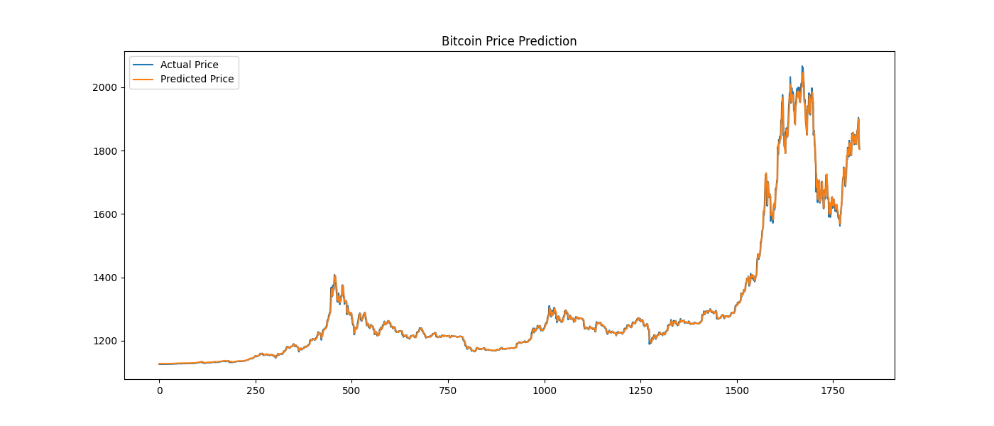 bitcoin predict vs actual