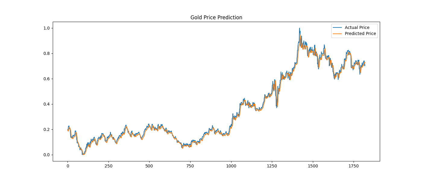 gold predict vs actual