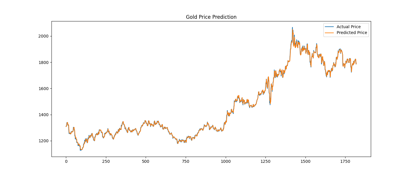 gold predict vs actual